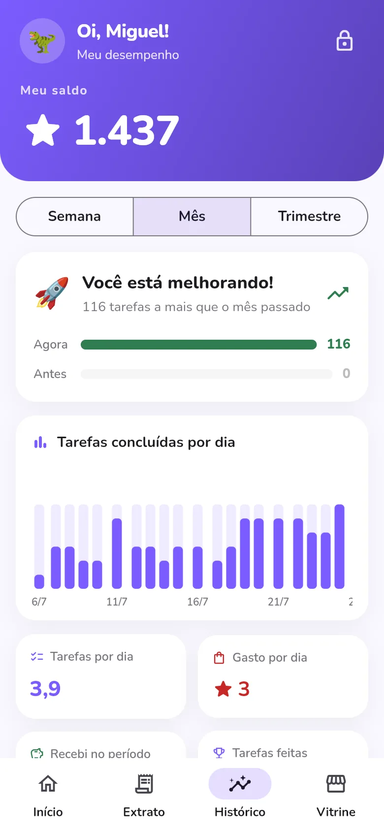 Painel de desempenho por período